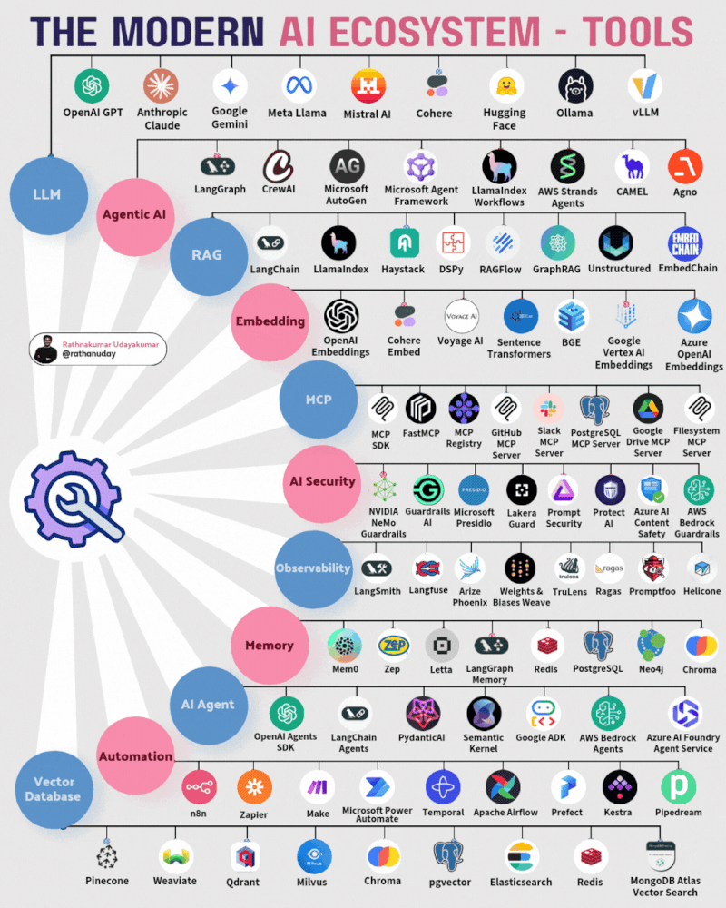 AI Ecosystem Tools